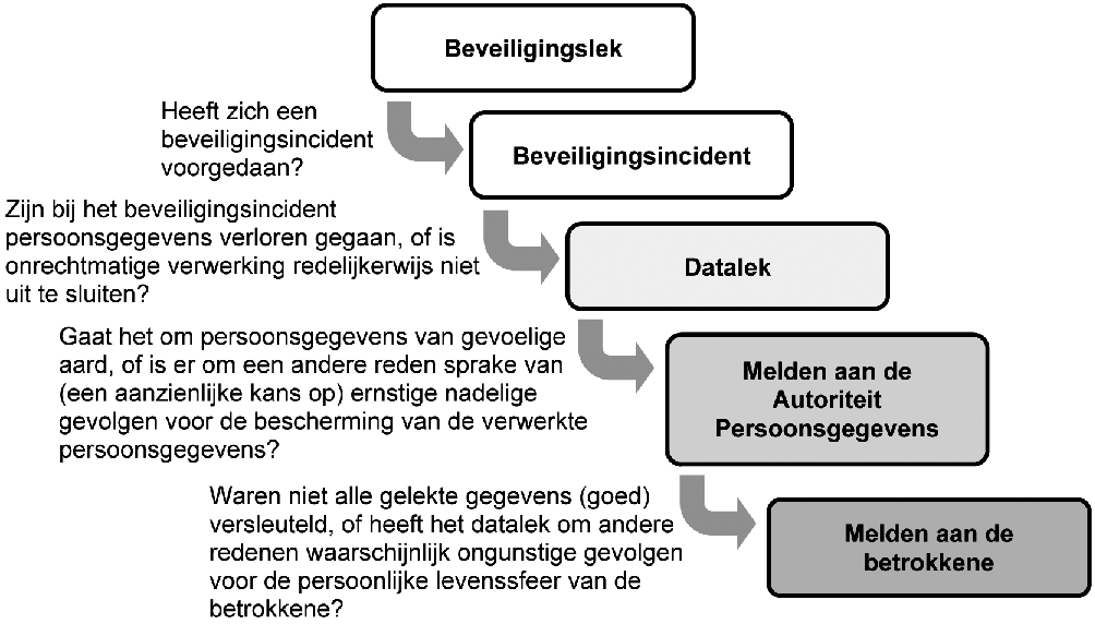 wetten.nl - Regeling - Meldplicht datalekken Wet bescherming  persoonsgegevens - BWBR0037346